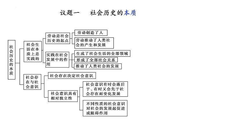 历史唯物主义 课件-2024届高考政治一轮复习统编版必修四哲学与文化03