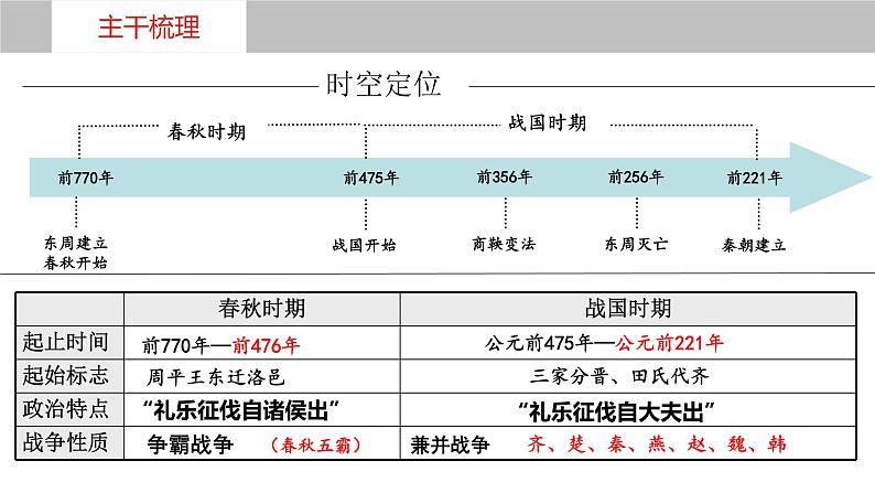 第2讲++诸侯纷争与变法运动+-+备战2024年高考历史一轮复习考点知识一遍过（中外历史纲要上）课件PPT第7页