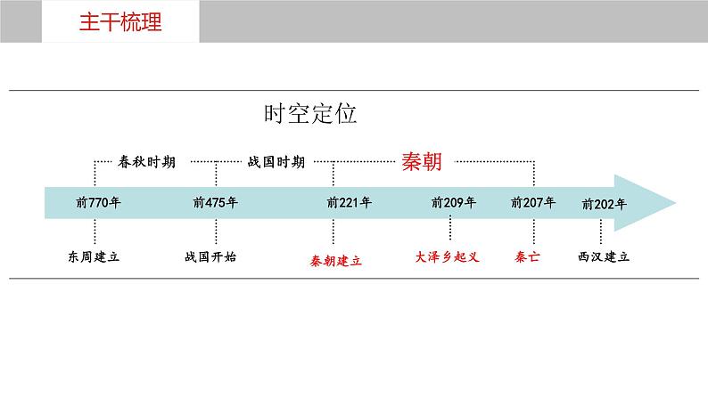 第3讲++秦统一多民族封建国家的建立+-+备战2024年高考历史一轮复习考点知识一遍过（中外历史纲要上）课件PPT第6页