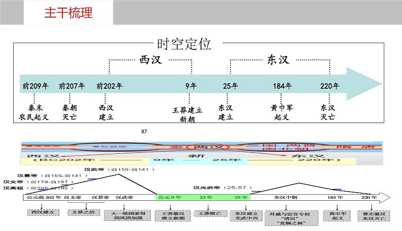 第4讲+++西汉与东汉——统一多民族封建国家的巩固+-+备战2024年高考历史一轮复习考点知识一遍过（中外历史纲要上）课件PPT第6页