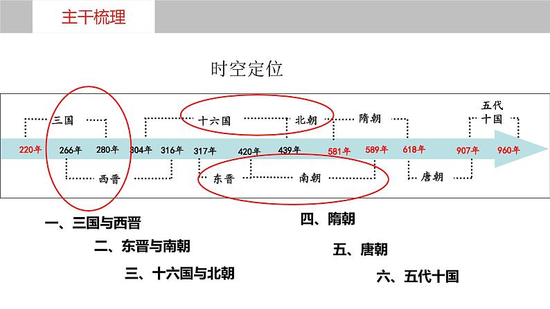 第5讲+++三国两晋南北朝的政权更迭与民族交融+-+备战2024年高考历史一轮复习考点知识一遍过（中外历史纲要上）课件PPT第6页