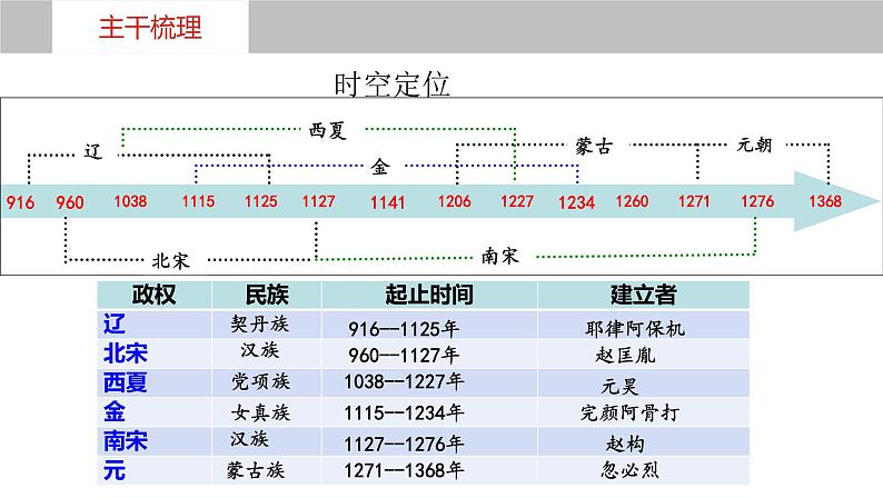 第8讲+++辽宋夏金元的政治、军事+-+备战2024年高考历史一轮复习考点知识一遍过（中外历史纲要上）课件PPT第6页