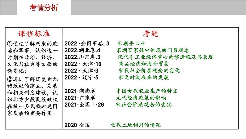 第9讲++辽宋夏金元的经济与社会+-+备战2024年高考历史一轮复习考点知识一遍过（中外历史纲要上）课件PPT第4页