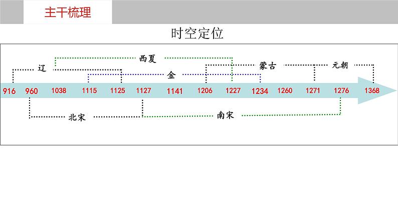 第9讲++辽宋夏金元的经济与社会+-+备战2024年高考历史一轮复习考点知识一遍过（中外历史纲要上）课件PPT第5页