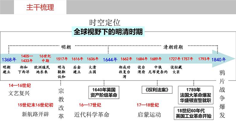 第11讲++明至清中叶的政治兴衰与边疆治理+-+备战2024年高考历史一轮复习考点知识一遍过（中外历史纲要上）课件PPT第5页