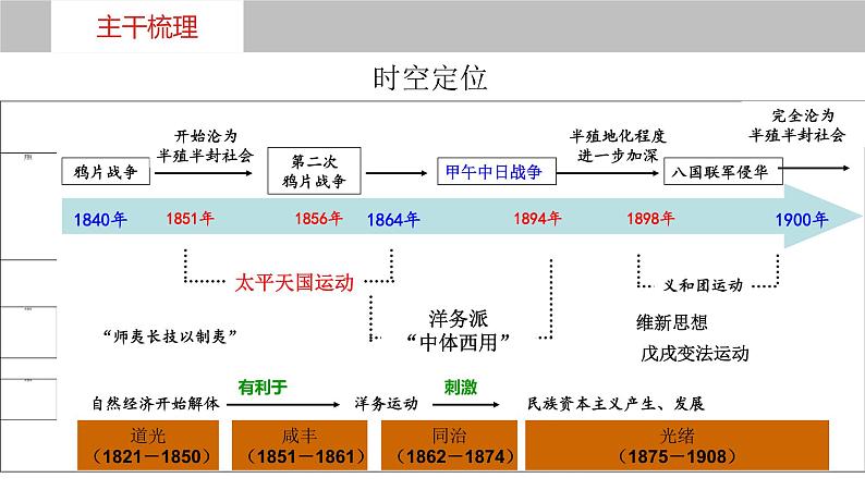 第15讲++晚清时期的经济结构的变化与社会变化+-+备战2024年高考历史一轮复习考点知识一遍过（中外历史纲要上）课件PPT第5页