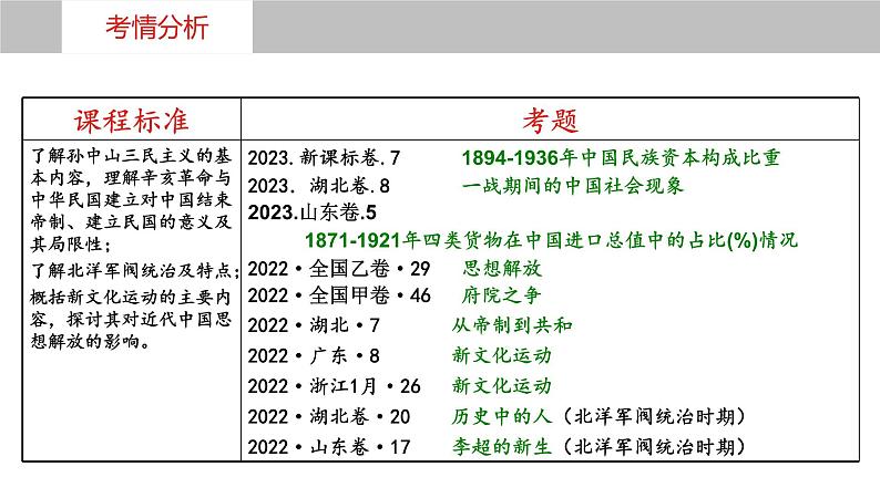 第17讲+++北洋军阀统治时期的政治、经济与文化+-+备战2024年高考历史一轮复习考点知识一遍过（中外历史纲要上）+课件PPT第4页