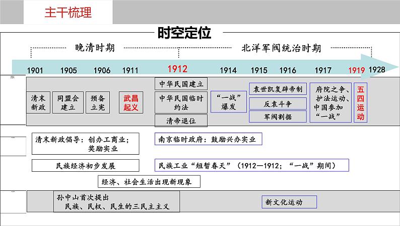 第17讲+++北洋军阀统治时期的政治、经济与文化+-+备战2024年高考历史一轮复习考点知识一遍过（中外历史纲要上）+课件PPT第5页