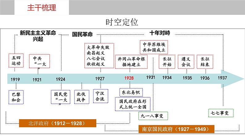 第18讲++五四运动与中国共产党的诞生+-+备战2024年高考历史一轮复习考点知识一遍过（中外历史纲要上）+课件PPT第3页