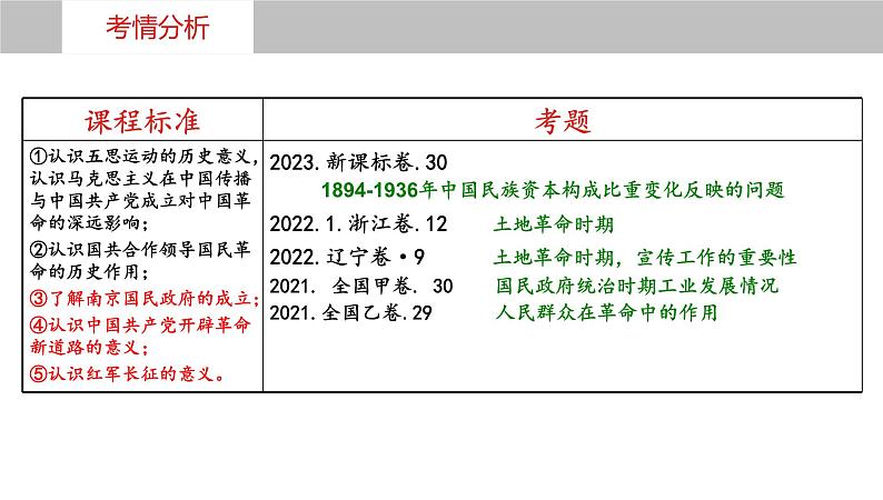 第19讲++南京国民政府的统治和中国共产党开辟革命新道路+-+备战2024年高考历史一轮复习考点知识一遍过（中外历史纲要上）课件PPT第5页