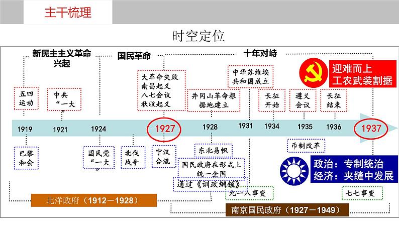 第19讲++南京国民政府的统治和中国共产党开辟革命新道路+-+备战2024年高考历史一轮复习考点知识一遍过（中外历史纲要上）课件PPT第6页