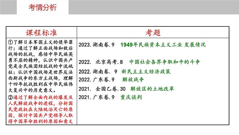 第21讲  人民解放战争 - 备战2024年高考历史一轮复习考点知识一遍过（中外历史纲要上）课件PPT04