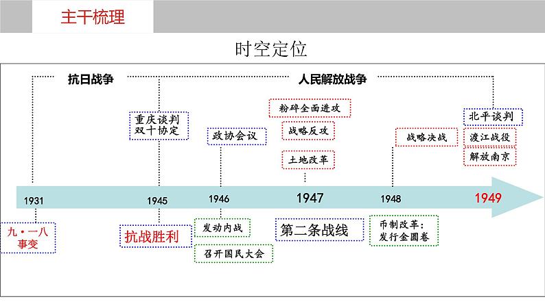 第21讲  人民解放战争 - 备战2024年高考历史一轮复习考点知识一遍过（中外历史纲要上）课件PPT05