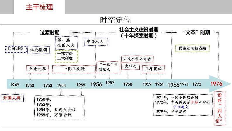 第22讲 中华人民共和国成立和向社会主义过渡 - 备战2024年高考历史一轮复习考点知识一遍过（中外历史纲要上）课件PPT第4页