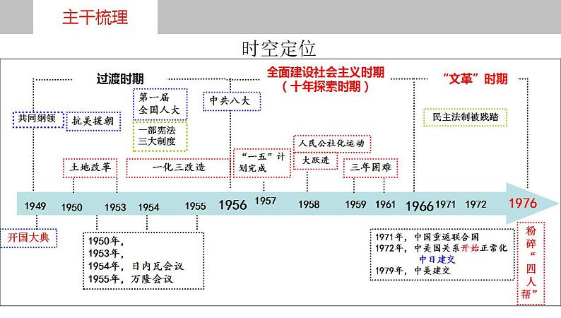 第23讲  社会主义建设在探索中曲折前进 - 备战2024年高考历史一轮复习考点知识一遍过（中外历史纲要上）课件PPT第4页