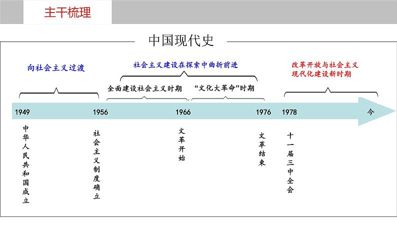 第24讲  改革开放与社会主义现代化建设新时期 - 备战2024年高考历史一轮复习考点知识一遍过（中外历史纲要上）课件PPT02