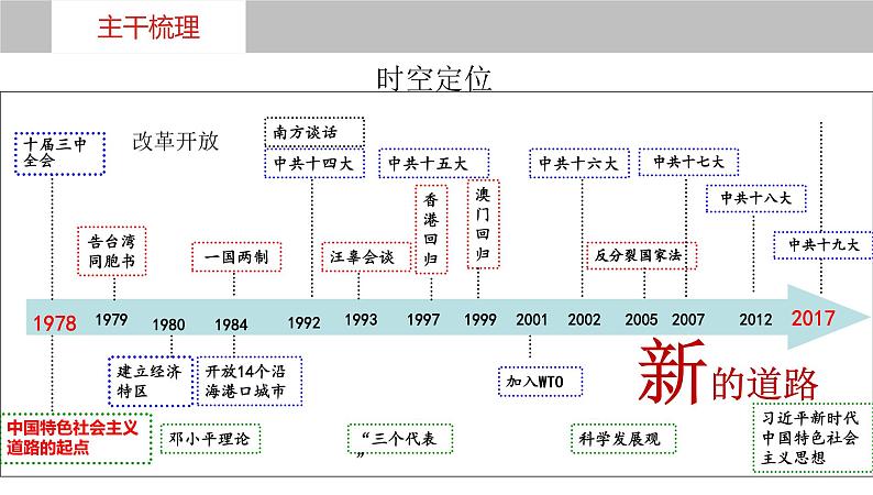 第24讲  改革开放与社会主义现代化建设新时期 - 备战2024年高考历史一轮复习考点知识一遍过（中外历史纲要上）课件PPT05