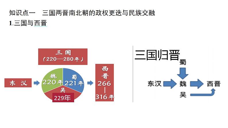 第5讲 从三国两晋南北朝到五代十国的政权更迭与民族交融课件PPT第2页