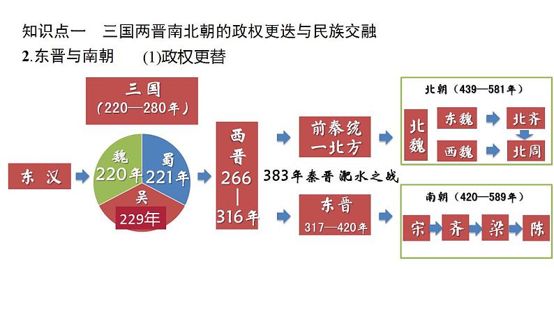 第5讲 从三国两晋南北朝到五代十国的政权更迭与民族交融课件PPT第3页