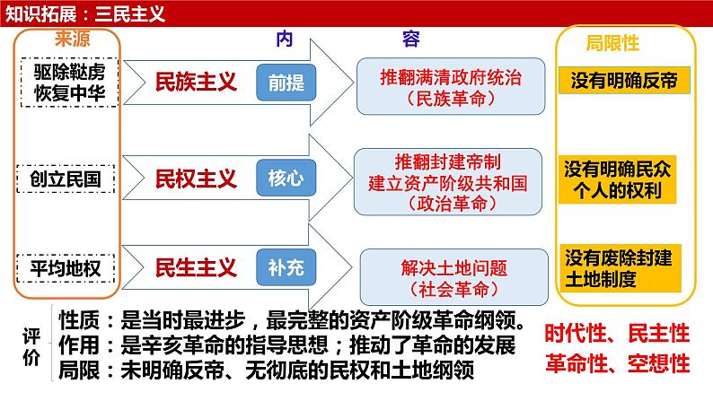 第19讲  辛亥革命与中华民国的建立(1)课件PPT第7页