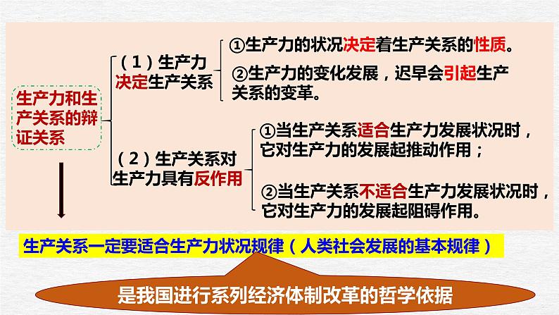 5.2 社会历史的发展 课件- 2024届高考政治一轮复习统编版必修四哲学与文化第6页