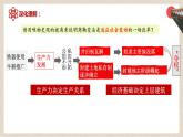 第4课+中国历代变法和改革（同步课件+同步练习）-2023-2024学年高二历史同步精品课堂（统编版选择性必修1）