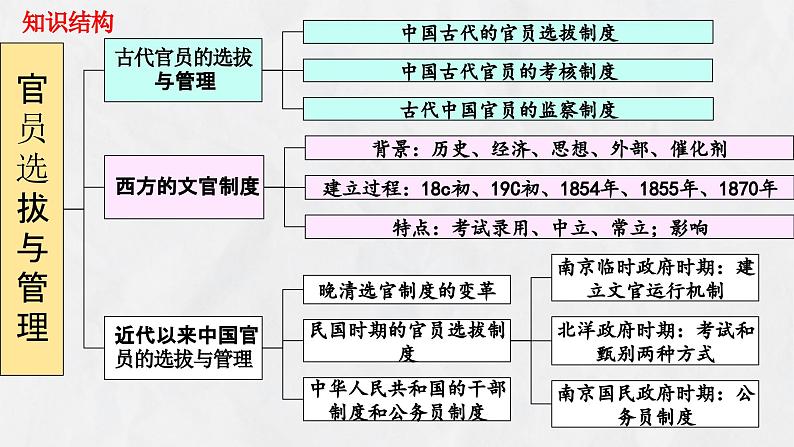 第二单元+官员的选拔与管理（单元检测卷+单元复习）-2023-2024学年高二历史同步精品课堂（统编版选择性必修1）04