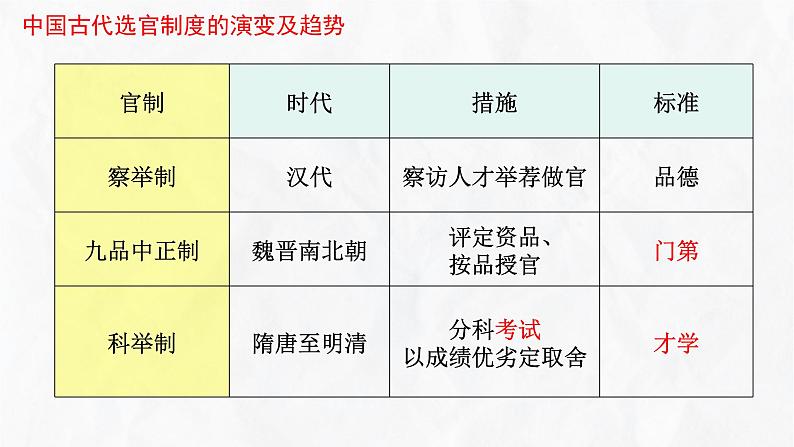 第二单元+官员的选拔与管理（单元检测卷+单元复习）-2023-2024学年高二历史同步精品课堂（统编版选择性必修1）08