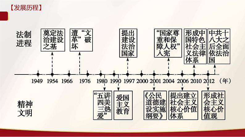 第10课+当代中国的法治与精神文明建设（同步练习）-2023-2024学年高二历史同步精品课堂（统编版选择性必修1）05