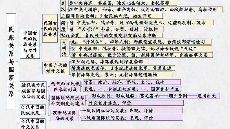 第四单元+民族关系与国家关系（单元复习课件）-2023-2024学年高二历史同步精品课堂（统编版选择性必修1）第4页