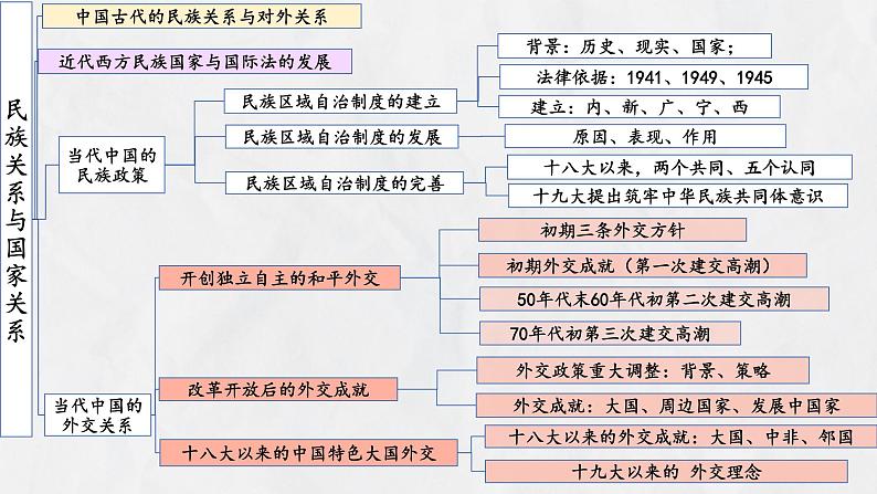 第四单元+民族关系与国家关系（单元复习课件）-2023-2024学年高二历史同步精品课堂（统编版选择性必修1）第5页