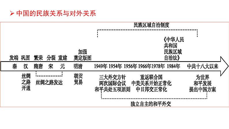 第四单元+民族关系与国家关系（单元复习课件）-2023-2024学年高二历史同步精品课堂（统编版选择性必修1）第8页