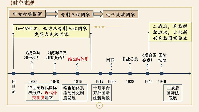 第12课+近代西方民族国家与国际法的发展（同步练习）-2023-2024学年高二历史同步精品课堂（统编版选择性必修1）02