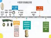 第15课+货币的使用与世界货币体系的形成（同步课件+同步练习）-2023-2024学年高二历史同步精品课堂（统编版选择性必修1）