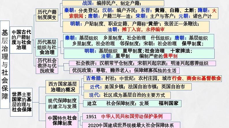 第六单元+基层治理与社会保障（单元检测卷+单元复习）-2023-2024学年高二历史同步精品课堂（统编版选择性必修1）04