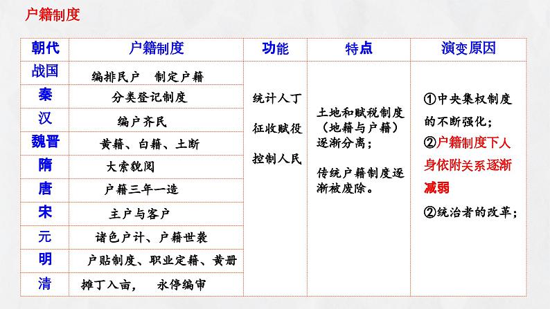 第六单元+基层治理与社会保障（单元检测卷+单元复习）-2023-2024学年高二历史同步精品课堂（统编版选择性必修1）07