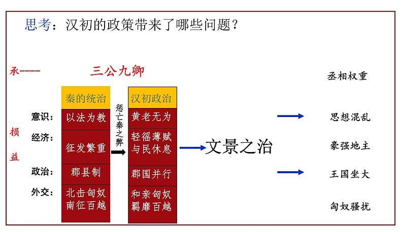 中外历史纲要（上） 第4课 西汉与东汉——统一多民族封建国家的巩固 课件08