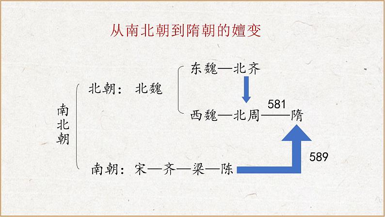 中外历史纲要（上） 第6课 从隋唐盛世到五代十国 课件第4页