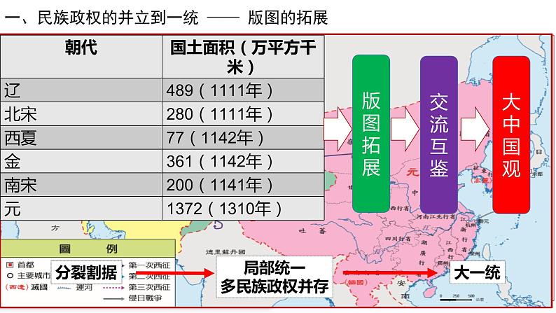 中外历史纲要（上） 第10课 辽夏金元的统治优秀教学课件第2页