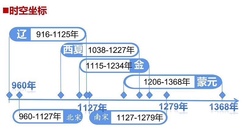 中外历史纲要（上） 第10课 辽夏金元的统治优秀教学课件第3页