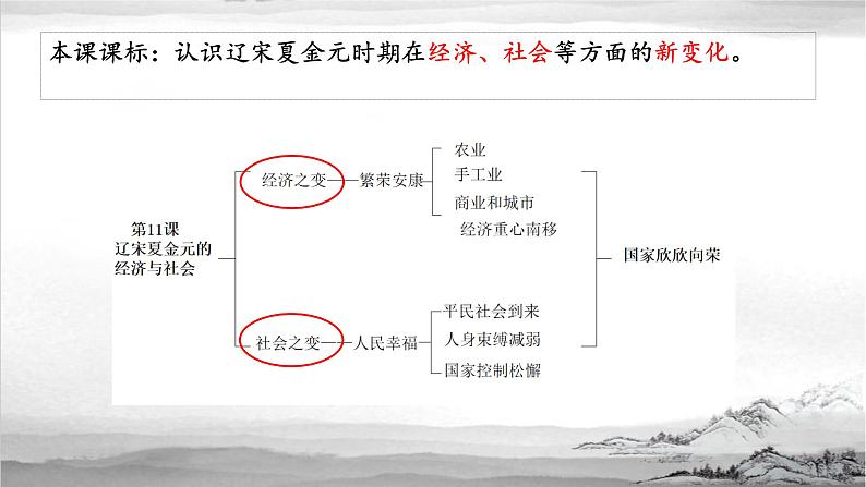 中外历史纲要（上） 第11课 辽宋夏金元的经济与社会课件第4页