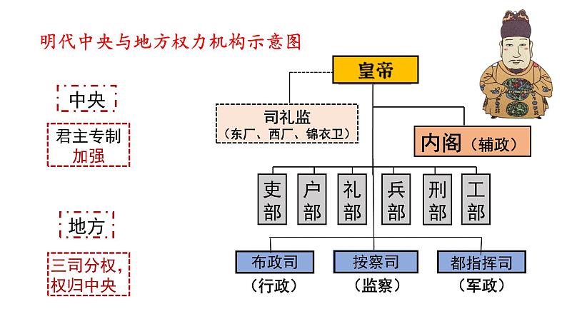 中外历史纲要（上） 第13课 从明朝建立到清军入关课件08