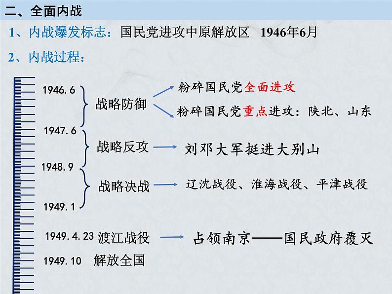 中外历史纲要（上） 第25课 人民解放战争优秀教学课件05