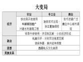 第2课 诸侯纷争与变法运动 课件