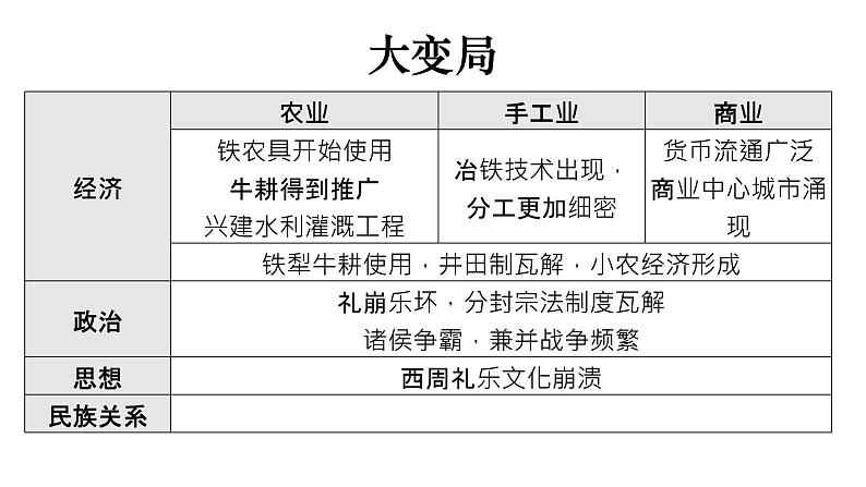 第2课 诸侯纷争与变法运动 课件04