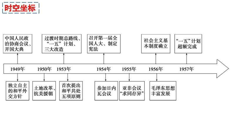 第26课 中华人民共和国成立和向社会主义的过渡课件03