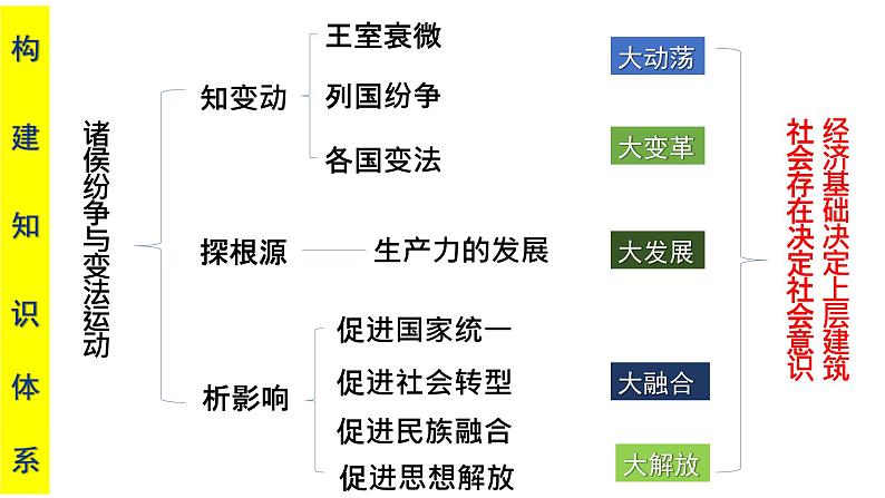 高中历史 中外历史纲要（上） 第2课 诸侯纷争与变法运动 课件第2页