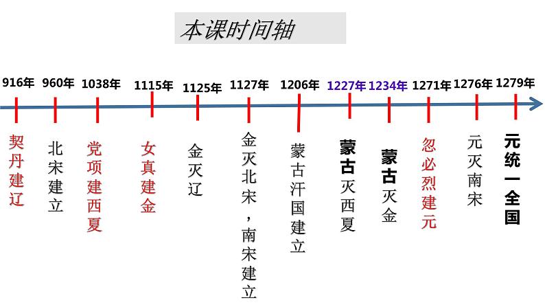 高中历史 中外历史纲要（上） 第10课 辽夏金元的统治课件02