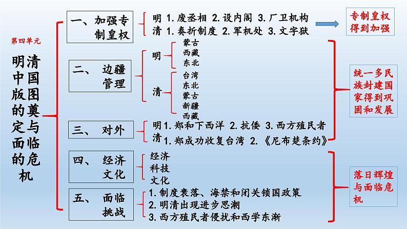 第四单元明清中国版图的奠定与面临的挑战课件02