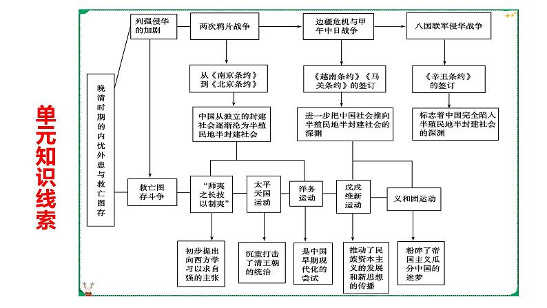 第五单元 晚清时期的内忧外患与救亡图存课件04